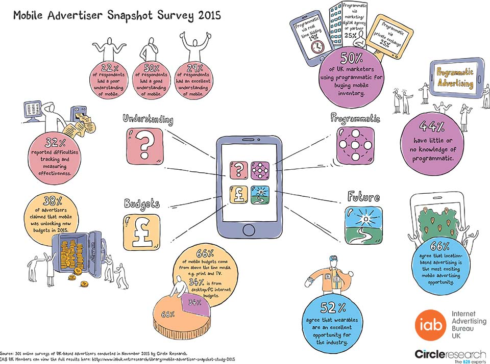 Mobile Advertiser Snapshot Study 2015 IAB UK